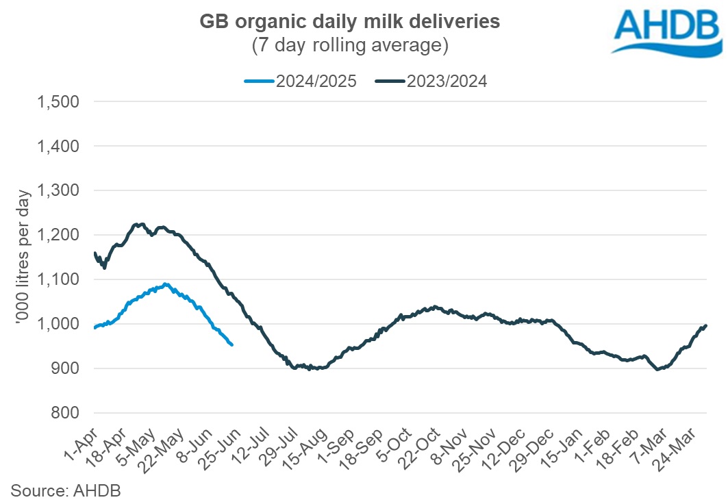 Organic daily deliveries GB graph 22 June 2024.